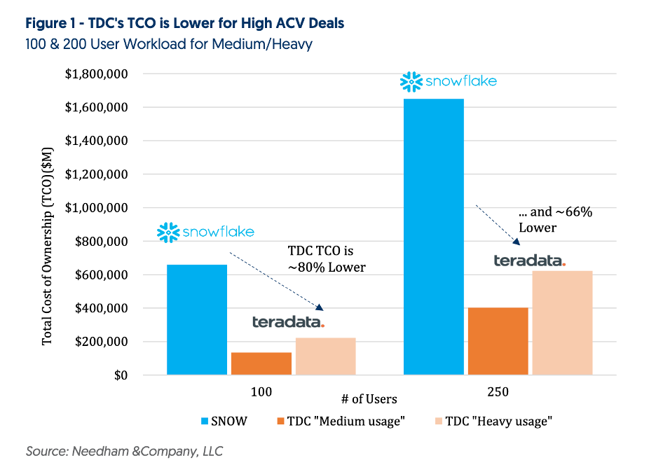 why-teradata-s-value-prop-is-unmatched-in-the-market