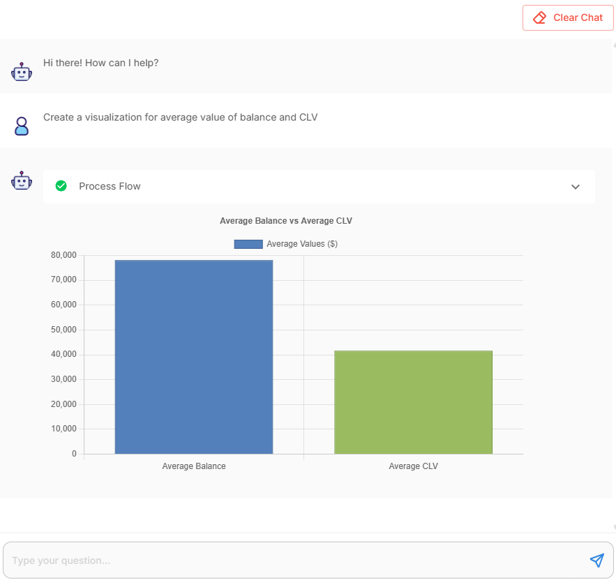 Response details of “Create a visualization for average value of balance and CLV” question