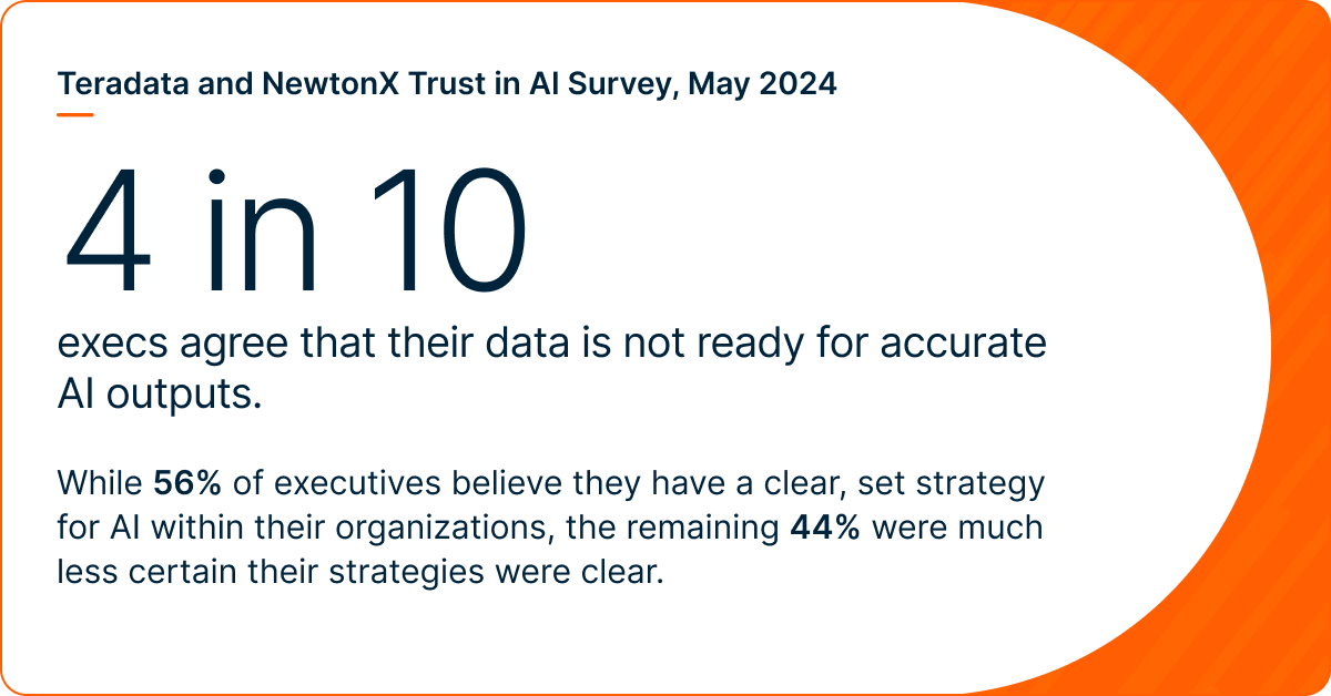 4 in 10 execs agree that their data is not ready for accurate AI outputs.