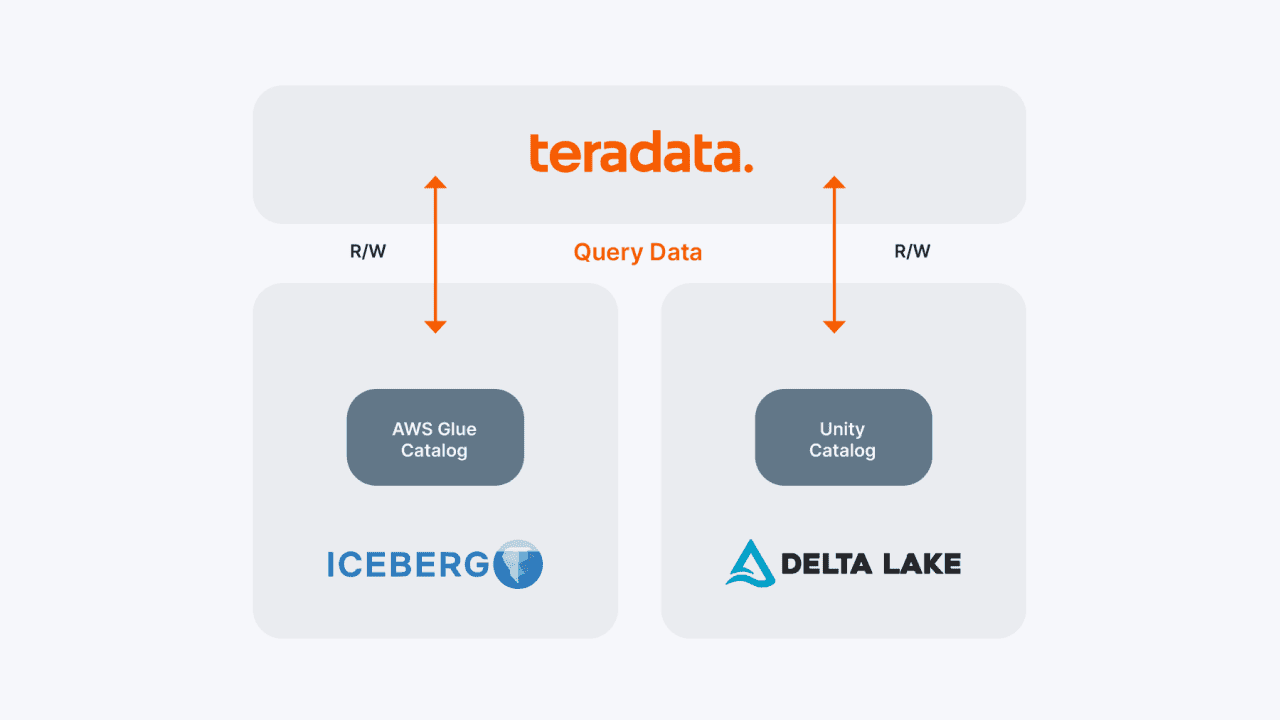 Open Table Formats | Teradata