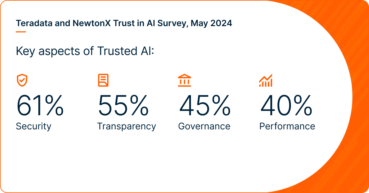 Key aspects of Trusted AI: 61% Security, 55% Transparency, 45% Governance, 40% Performance.