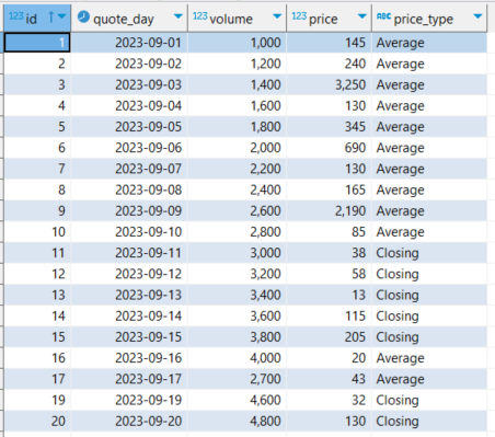 Sample dataset augmented with values computed by the Teradata `TD_SimpleInputTransform` function