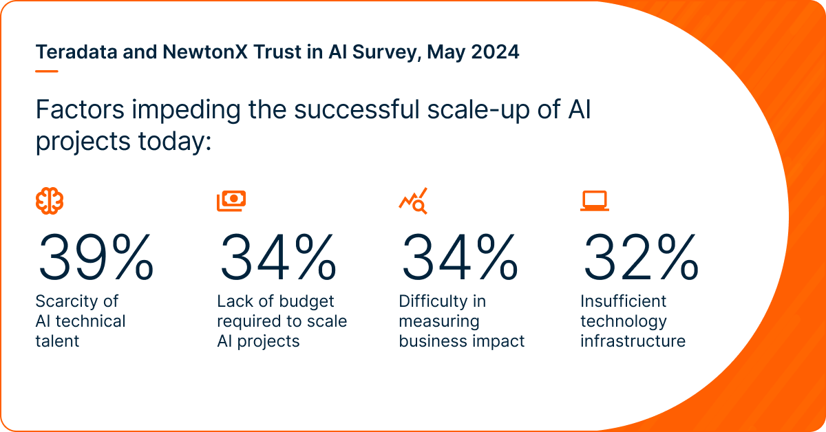 Factors impeding the successful scale-up of AI projects today: 39% Scarcity of AI technical talent, 34% Lack of budget required to scale AI projects, 34% Difficulty in measuring business impact, 32% Insufficient technology infrastructure.